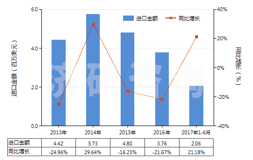 2013-2017年6月中國再生纖維素制板,片,膜,箔及扁條(非泡沫料的,未用其他材料強(qiáng)化,層壓,支撐)(HS39207100)進(jìn)口總額及增速統(tǒng)計(jì) 2013-2017年6月中國再生纖維素制板,片,膜,箔及扁條(非泡沫料的,未用其他材料強(qiáng)化,層壓,支撐)(HS39207100)進(jìn)口總額及增速統(tǒng)計(jì)